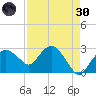 Caxambas Pass tide chart for Saturday, April 30, 2022