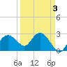 Caxambas Pass tide chart for Sunday, April 3, 2022