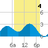 Caxambas Pass tide chart for Monday, April 4, 2022