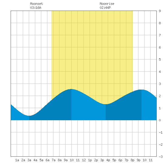 Caxambas Pass tide chart for Tuesday, May 10, 2022