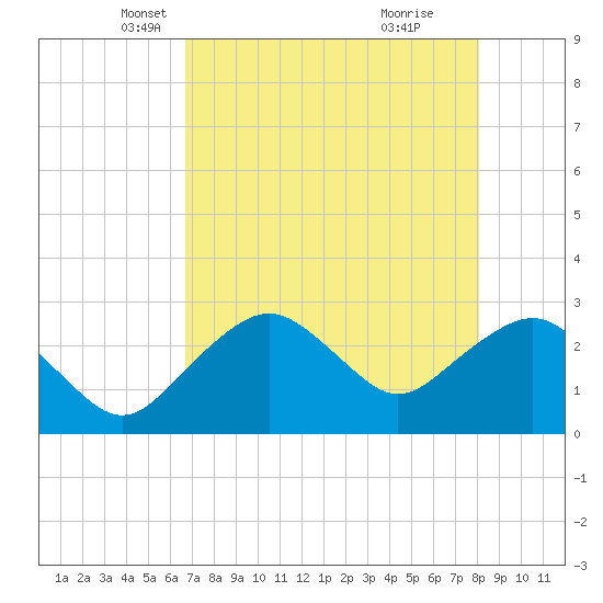 Caxambas Pass tide chart for Wednesday, May 11, 2022