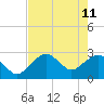 Caxambas Pass tide chart for Wednesday, May 11, 2022