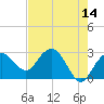 Caxambas Pass tide chart for Saturday, May 14, 2022