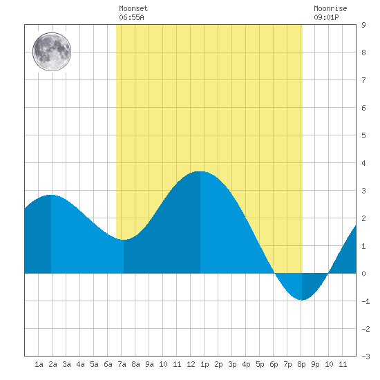 Caxambas Pass tide chart for Monday, May 16, 2022