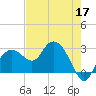 Caxambas Pass tide chart for Tuesday, May 17, 2022