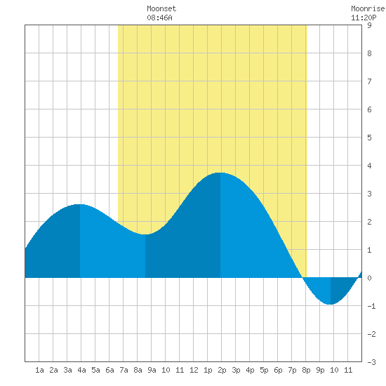 Caxambas Pass tide chart for Wednesday, May 18, 2022