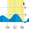 Caxambas Pass tide chart for Sunday, May 1, 2022