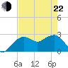 Caxambas Pass tide chart for Sunday, May 22, 2022