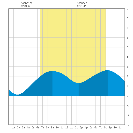 Caxambas Pass tide chart for Monday, May 23, 2022
