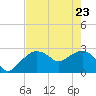 Caxambas Pass tide chart for Monday, May 23, 2022