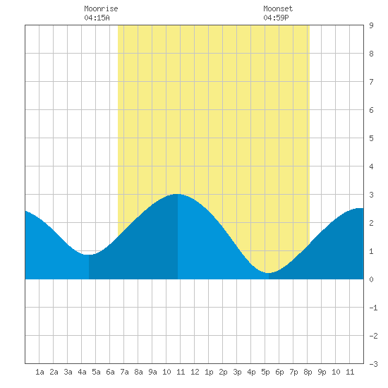 Caxambas Pass tide chart for Thursday, May 26, 2022