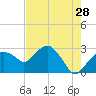 Caxambas Pass tide chart for Saturday, May 28, 2022