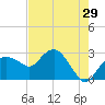 Caxambas Pass tide chart for Sunday, May 29, 2022