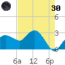 Caxambas Pass tide chart for Monday, May 30, 2022