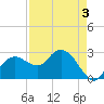 Caxambas Pass tide chart for Tuesday, May 3, 2022