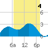 Caxambas Pass tide chart for Wednesday, May 4, 2022