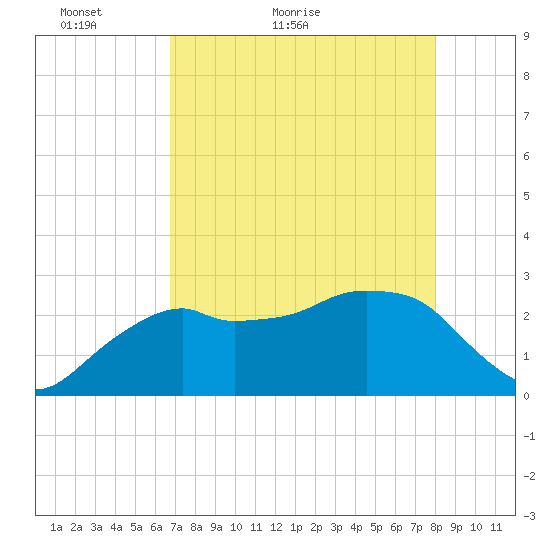 Caxambas Pass tide chart for Saturday, May 7, 2022