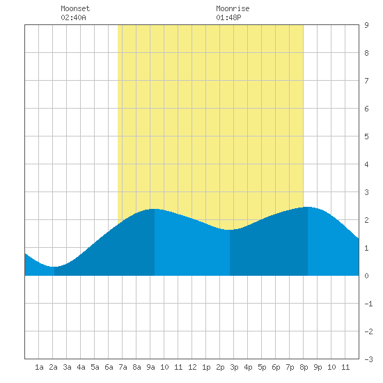 Caxambas Pass tide chart for Monday, May 9, 2022