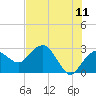 Caxambas Pass tide chart for Saturday, June 11, 2022