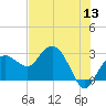 Caxambas Pass tide chart for Monday, June 13, 2022