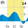 Caxambas Pass tide chart for Tuesday, June 14, 2022