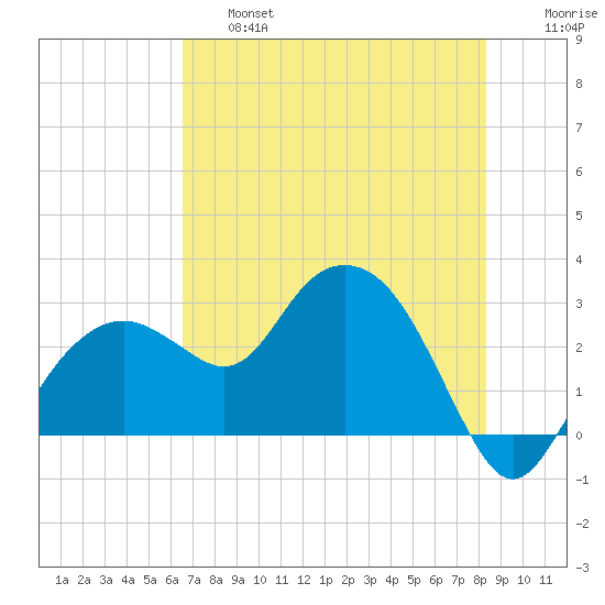 Caxambas Pass tide chart for Thursday, June 16, 2022