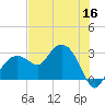Caxambas Pass tide chart for Thursday, June 16, 2022