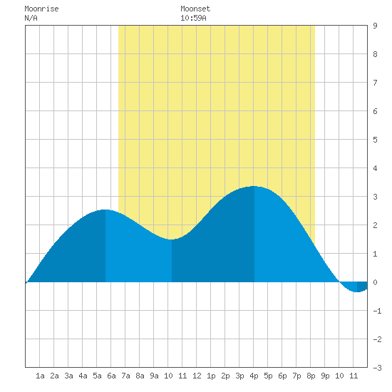 Caxambas Pass tide chart for Saturday, June 18, 2022
