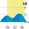Caxambas Pass tide chart for Saturday, June 18, 2022