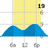 Caxambas Pass tide chart for Sunday, June 19, 2022