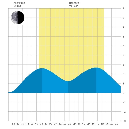 Caxambas Pass tide chart for Monday, June 20, 2022