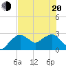 Caxambas Pass tide chart for Monday, June 20, 2022