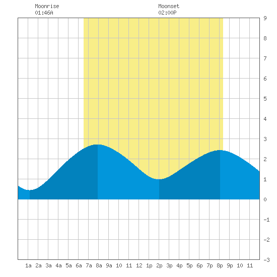 Caxambas Pass tide chart for Tuesday, June 21, 2022