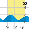 Caxambas Pass tide chart for Wednesday, June 22, 2022