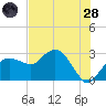 Caxambas Pass tide chart for Tuesday, June 28, 2022
