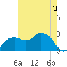Caxambas Pass tide chart for Friday, June 3, 2022