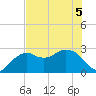 Caxambas Pass tide chart for Sunday, June 5, 2022