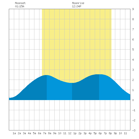 Caxambas Pass tide chart for Monday, June 6, 2022