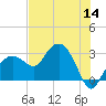 Caxambas Pass tide chart for Thursday, July 14, 2022