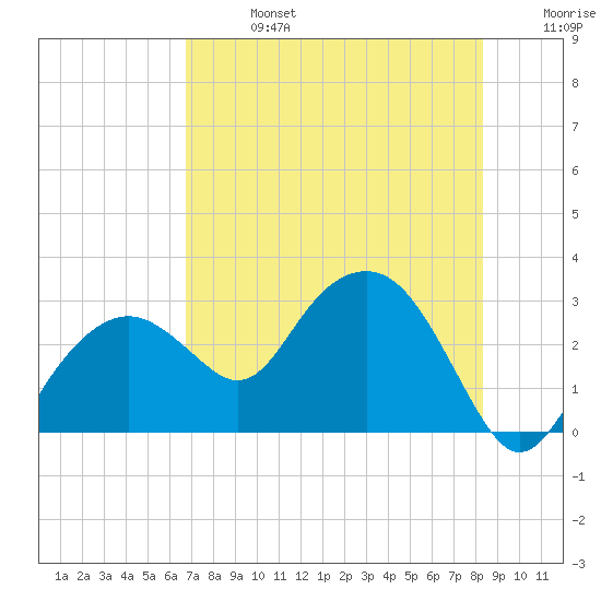 Caxambas Pass tide chart for Saturday, July 16, 2022