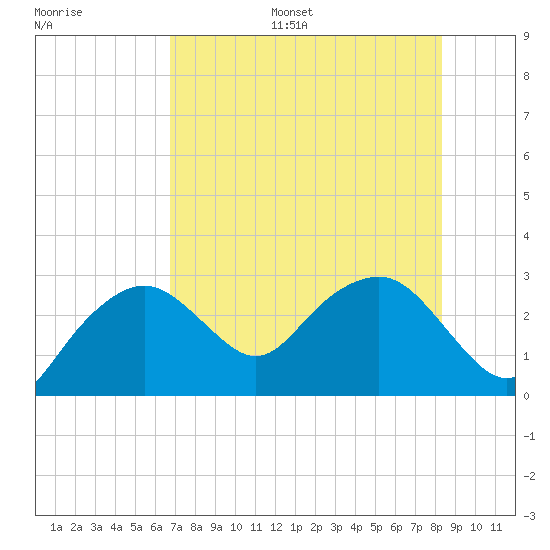 Caxambas Pass tide chart for Monday, July 18, 2022