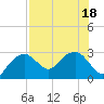 Caxambas Pass tide chart for Monday, July 18, 2022