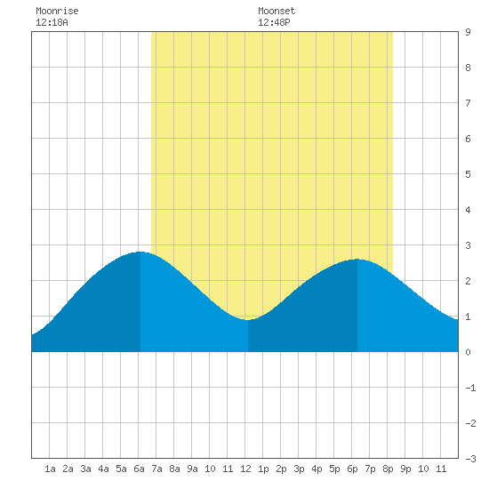Caxambas Pass tide chart for Tuesday, July 19, 2022