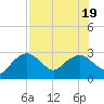 Caxambas Pass tide chart for Tuesday, July 19, 2022