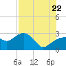 Caxambas Pass tide chart for Friday, July 22, 2022
