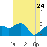 Caxambas Pass tide chart for Sunday, July 24, 2022