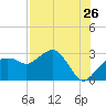 Caxambas Pass tide chart for Tuesday, July 26, 2022