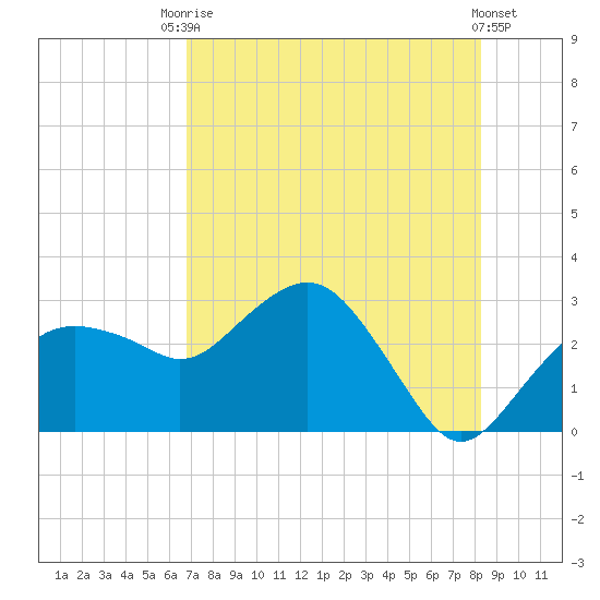 Caxambas Pass tide chart for Wednesday, July 27, 2022