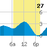 Caxambas Pass tide chart for Wednesday, July 27, 2022