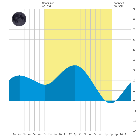 Caxambas Pass tide chart for Thursday, July 28, 2022